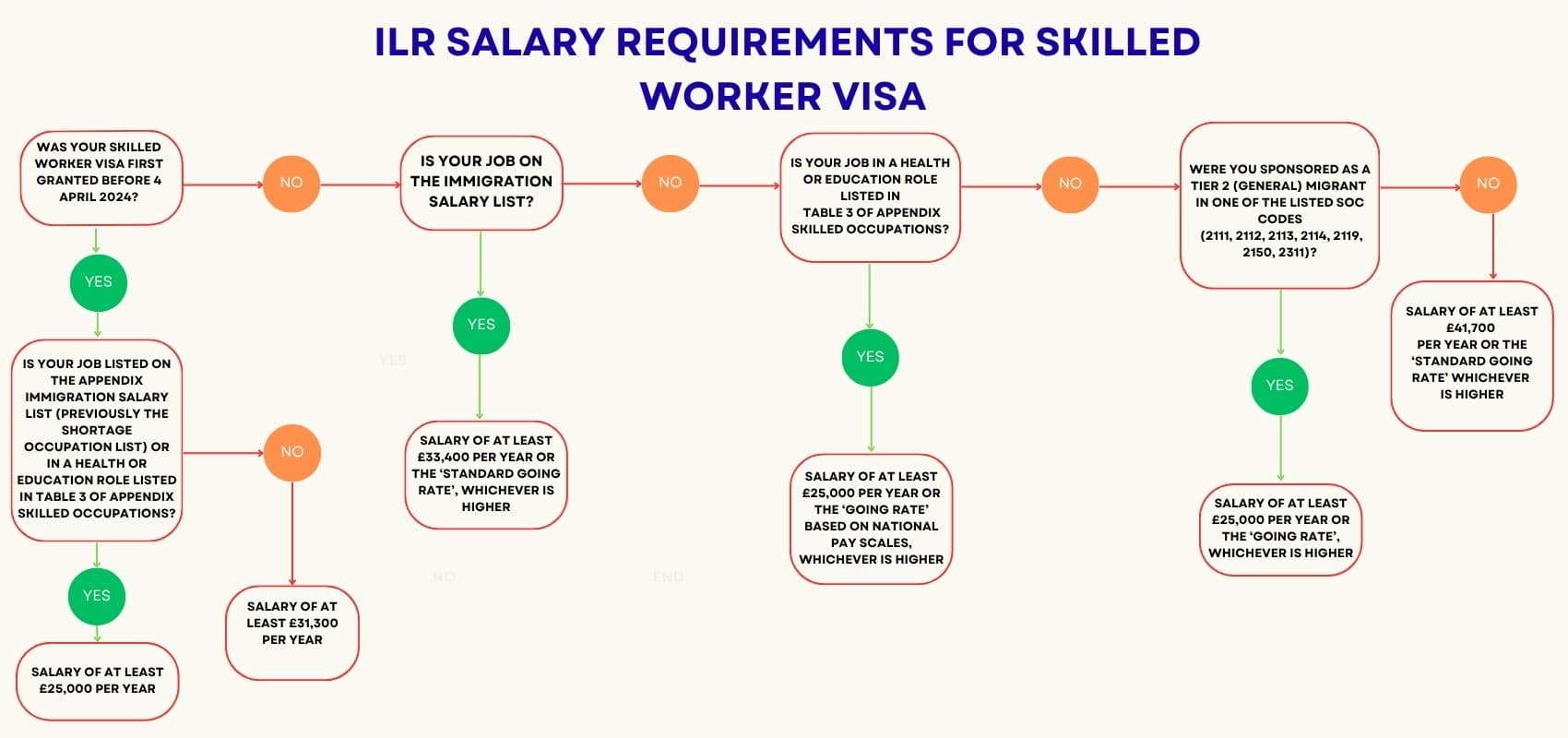ILR Salary Rquirements for Skilled Worker Visa ILR Salary Rquirements for Skilled Worker Visa
